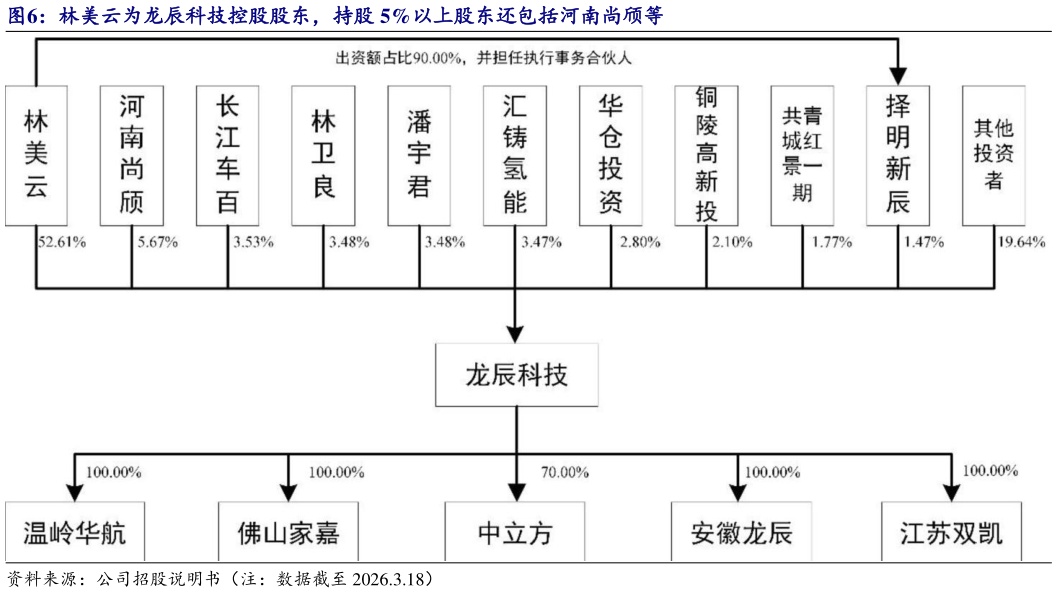 各位网友请教一下林美云为龙辰科技控股股东，持股 5%以上股东还包括河南尚颀等