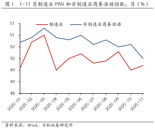 想问下各位网友1-11 月制造业 PMI 和非制造业商务活动指数：月（%）