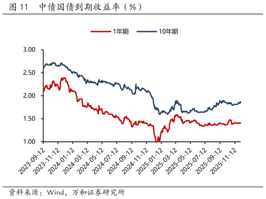 你知道中债国债到期收益率（%）