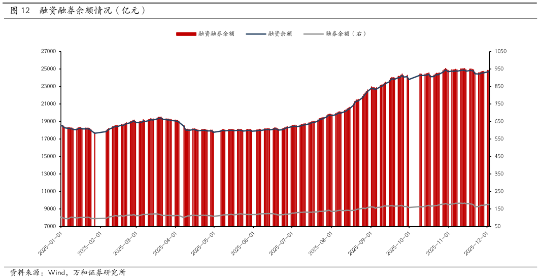 谁能回答融资融券余额情况（亿元）