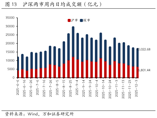 各位网友请教一下沪深两市周内日均成交额（亿元）