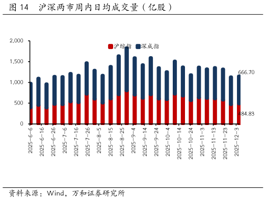 一起讨论下沪深两市周内日均成交量（亿股）