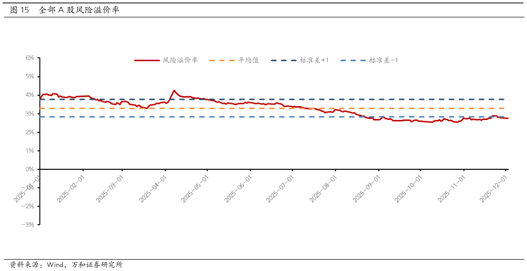 如何才能全部 A 股风险溢价率