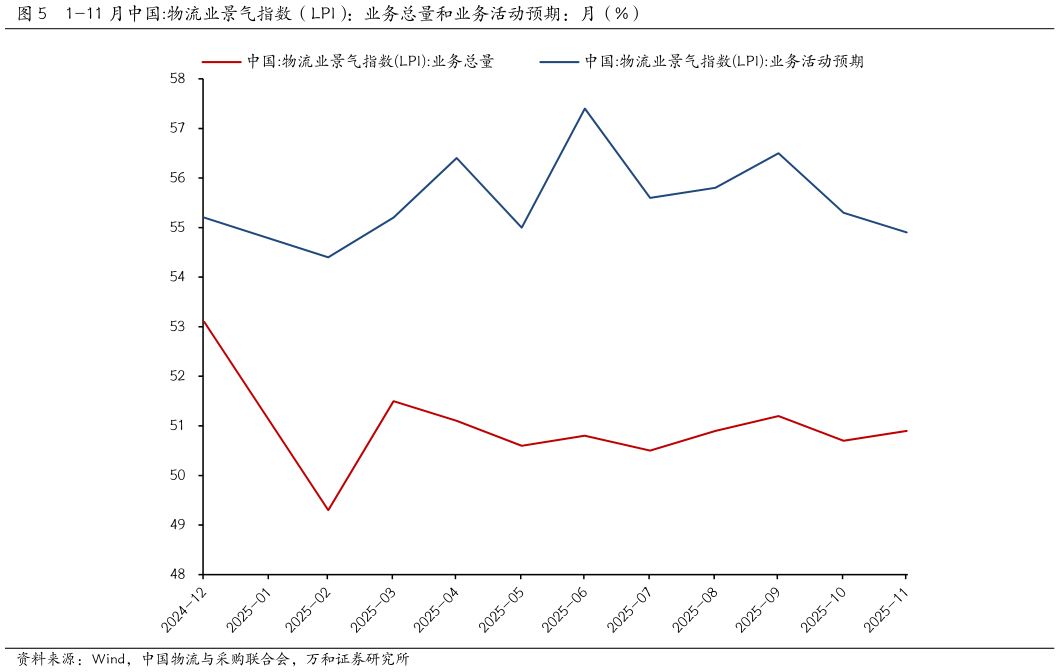 如何解释1-11 月中国:物流业景气指数（LPI）：业务总量和业务活动预期：月（%）