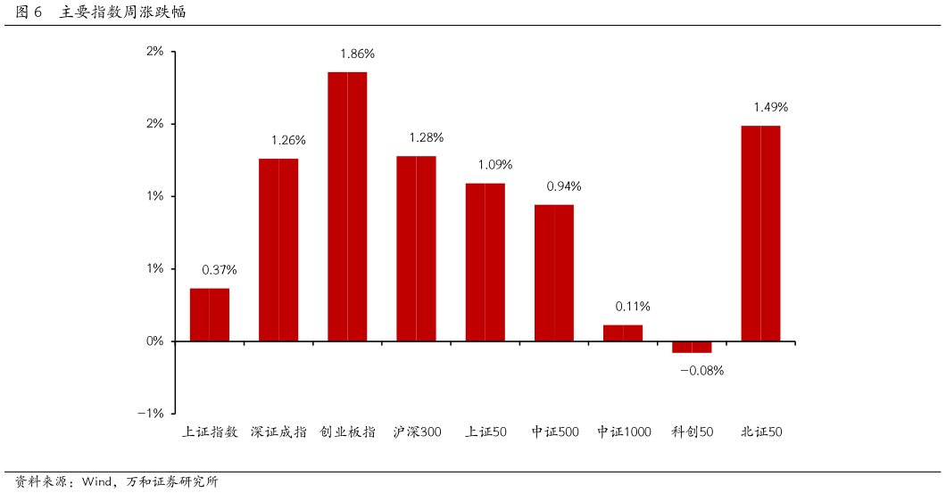 如何才能主要指数周涨跌幅