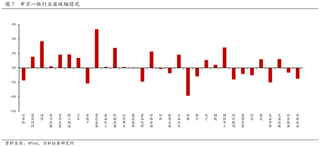 我想了解一下申万一级行业涨跌幅情况