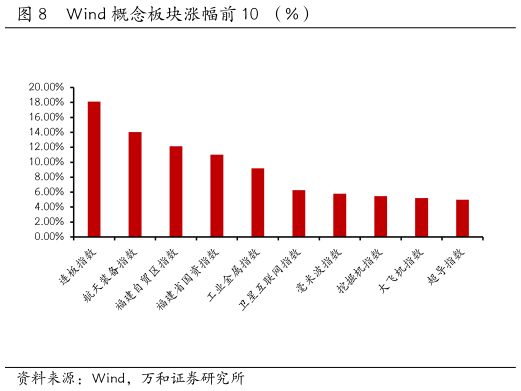 想问下各位网友Wind 概念板块涨幅前 10  （%）