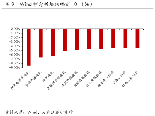 请问一下Wind 概念板块跌幅前 10  （%）