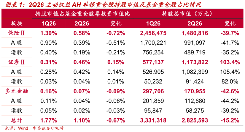想关注一下2Q26 主动权益AH 非银重仓股持股市值及基金重仓股占比情况
