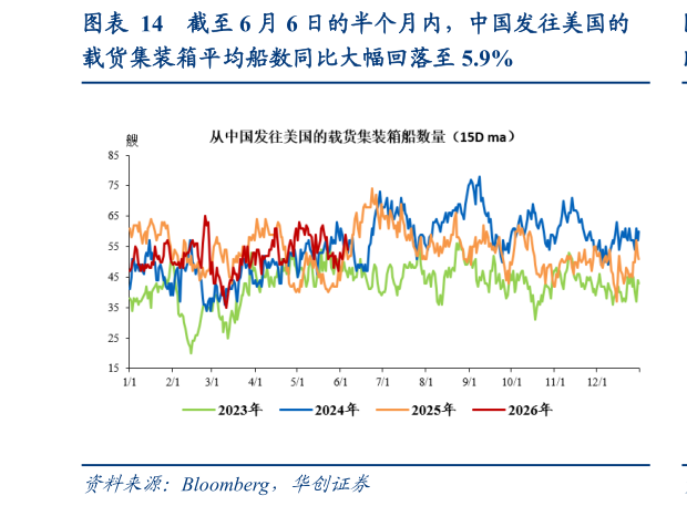 怎样理解截至 6 月 6 日的半个月内，中国发往美国的