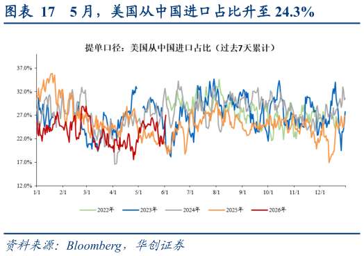 想问下各位网友5 月，美国从中国进口占比升至 24.3%