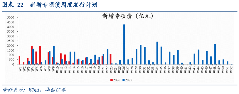 一起讨论下新增专项债周度发行计划