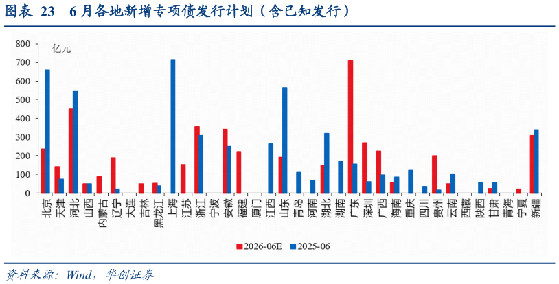 我想了解一下6 月各地新增专项债发行计划（含已知发行）
