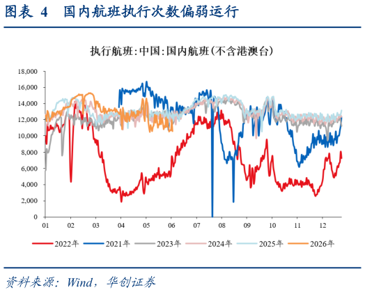 各位网友请教一下国内航班执行次数偏弱运行