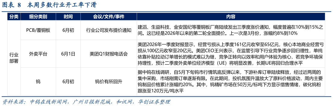如何看待本周多数行业开工率下滑