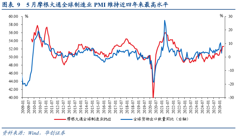 你知道5 月摩根大通全球制造业 PMI 维持近四年来最高水平