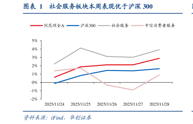 我想了解一下社会服务板块本周表现优于沪深 300?