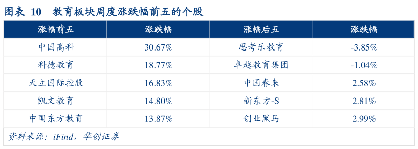 咨询大家教育板块周度涨跌幅前五的个股?