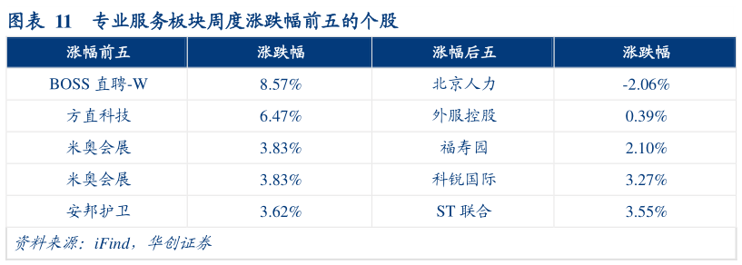 一起讨论下专业服务板块周度涨跌幅前五的个股?