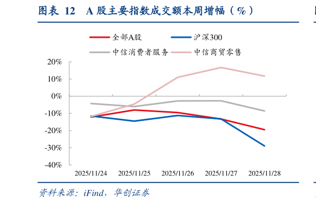 如何了解A 股主要指数成交额本周增幅（%）?