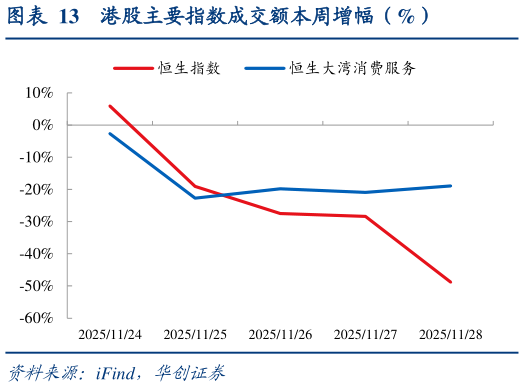 如何了解港股主要指数成交额本周增幅（%）?