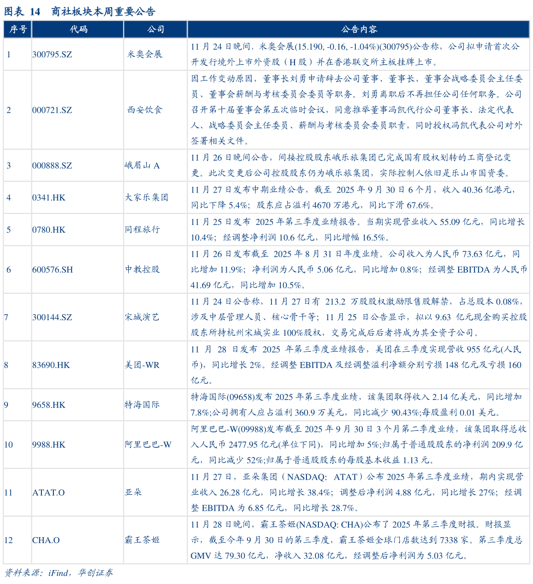 如何了解商社板块本周重要公告