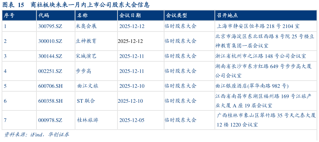 怎样理解商社板块未来一月内上市公司股东大会信息?