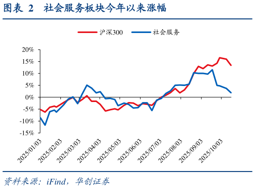 如何解释社会服务板块今年以来涨幅?