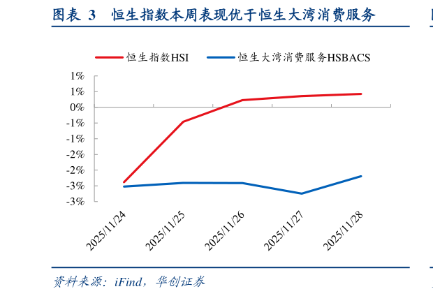 请问一下恒生指数本周表现优于恒生大湾消费服务?