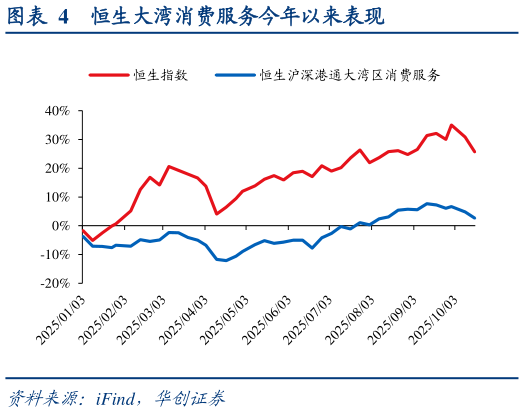 谁能回答恒生大湾消费服务今年以来表现?