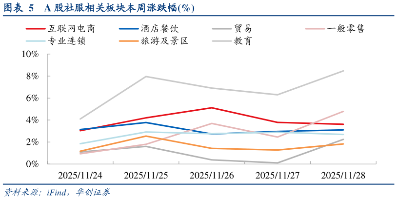 如何了解A 股社服相关板块本周涨跌幅%?