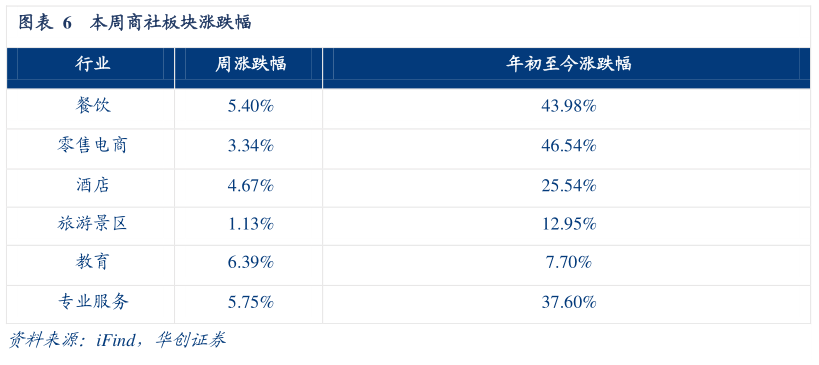 各位网友请教一下本周商社板块涨跌幅?