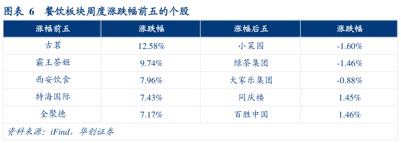 怎样理解餐饮板块周度涨跌幅前五的个股?