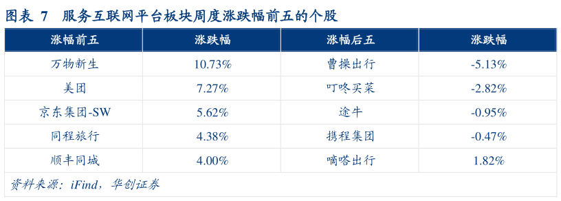 如何了解服务互联网平台板块周度涨跌幅前五的个股?