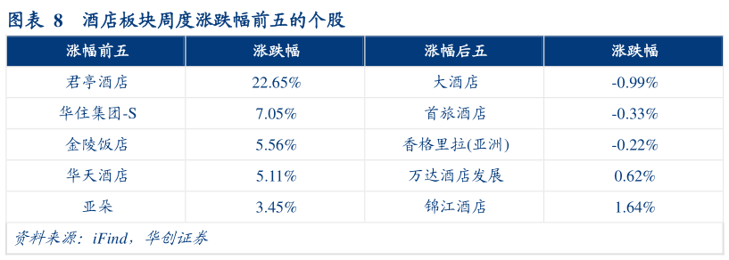各位网友请教一下酒店板块周度涨跌幅前五的个股?