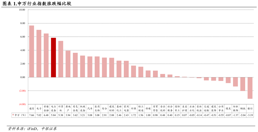 如何了解.申万行业指数涨跌幅比较