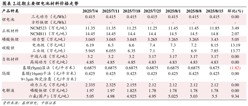我想了解一下.近期主要锂电池材料价格走势