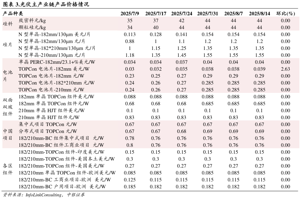 想问下各位网友.光伏主产业链产品价格情况