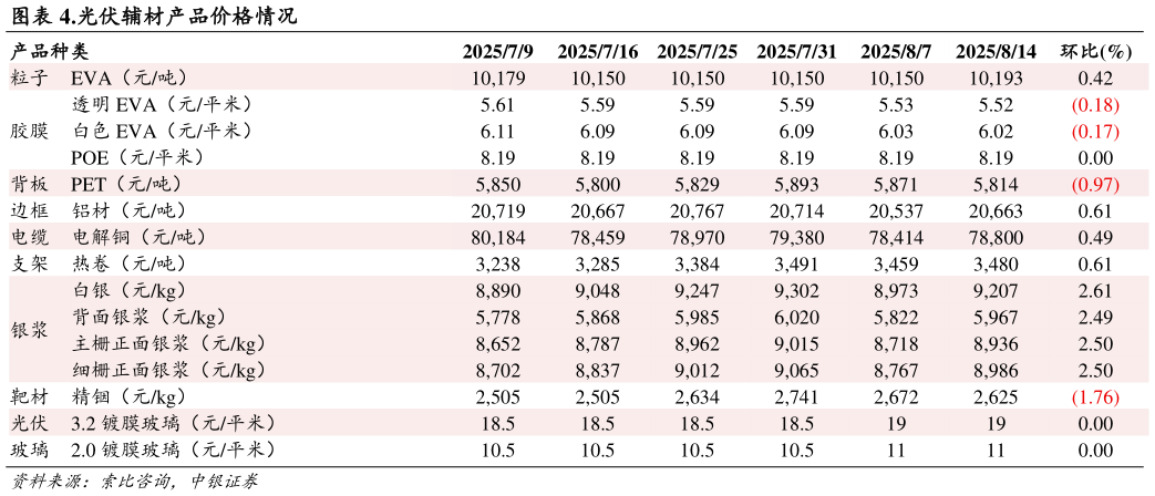 我想了解一下.光伏辅材产品价格情况