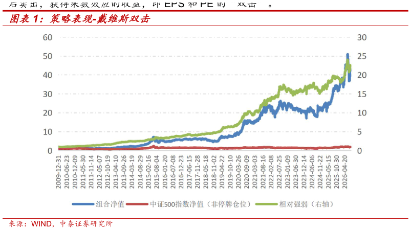 如何了解策略表现-戴维斯双击