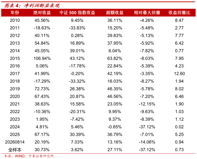 我想了解一下净利润断层表现