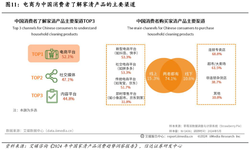咨询下各位电商为中国消费者了解家清产品的主要渠道