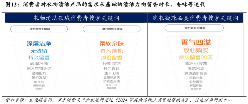 如何了解消费者对衣物清洁产品的需求从基础的清洁力向留香时长、香味等迭代