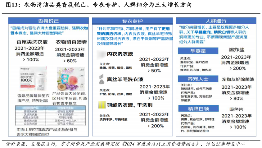 咨询下各位衣物清洁品类香氛悦己、专衣专护、人群细分为三大增长方向