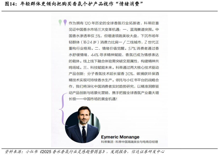 咨询下各位年轻群体更倾向把购买香氛个护产品视作“情绪消费”