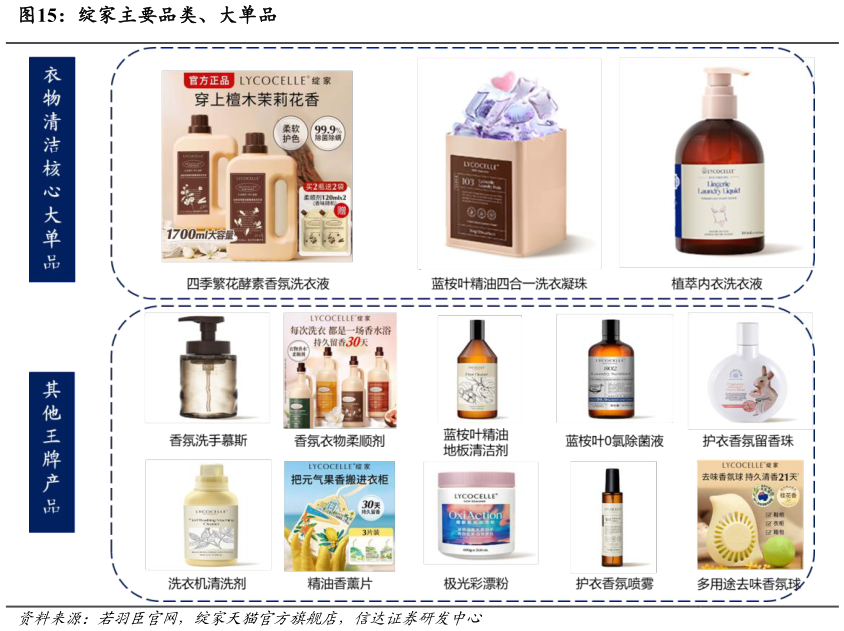 如何了解绽家主要品类、大单品