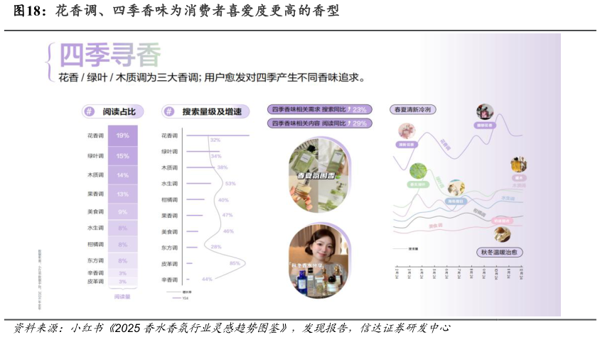 我想了解一下花香调、四季香味为消费者喜爱度更高的香型