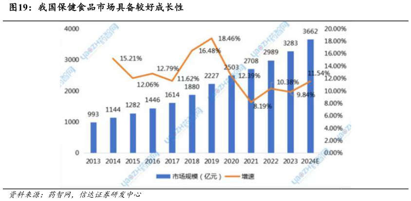一起讨论下我国保健食品市场具备较好成长性