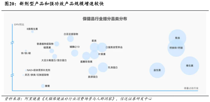 想问下各位网友新剂型产品和强功效产品规模增速较快