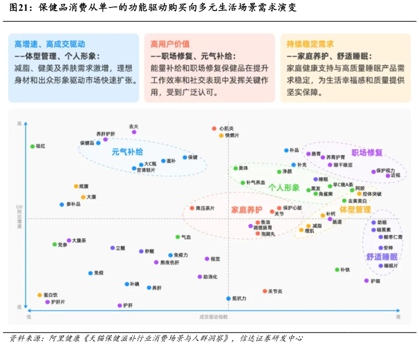 如何了解保健品消费从单一的功能驱动购买向多元生活场景需求演变
